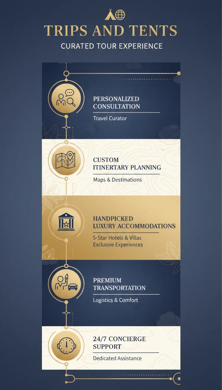 Trips and Tents service credentials